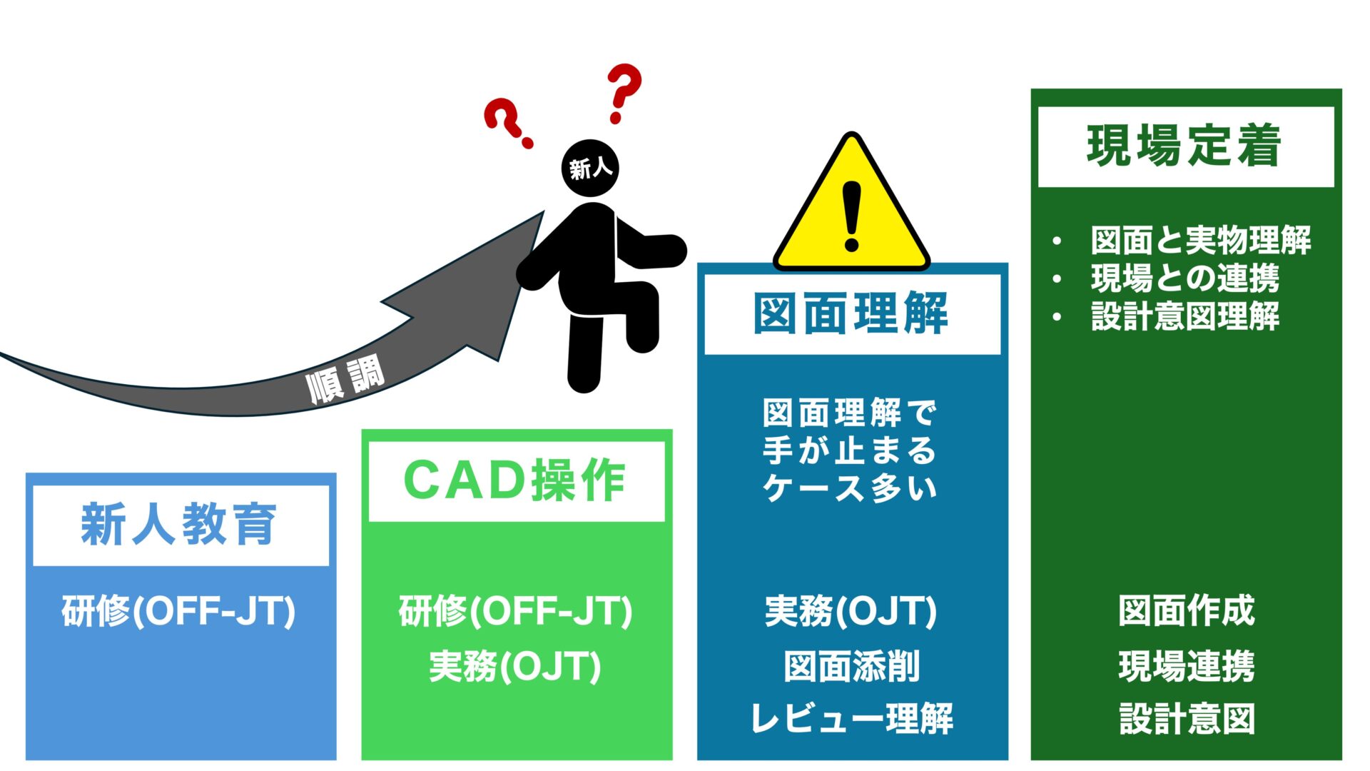 CAD操作と設計知識の関係を表すイメージ